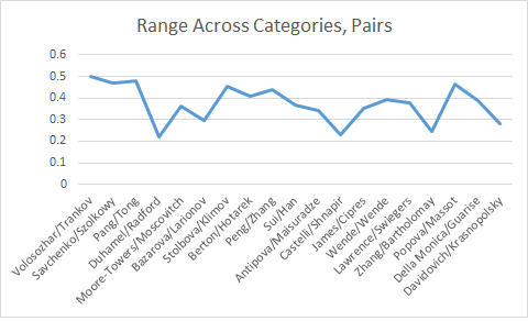 Range across Cats Pairs