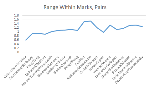 Range in Marks Pairs