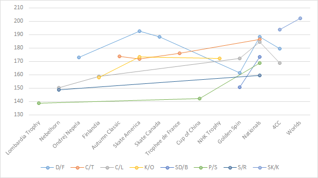 2016-17 US pairs totals