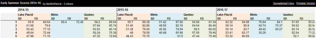 Early summer scoring spreadsheet