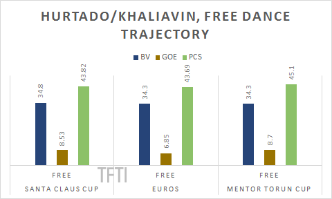 Hurtado Khaliavin free dance trajectory watermarked