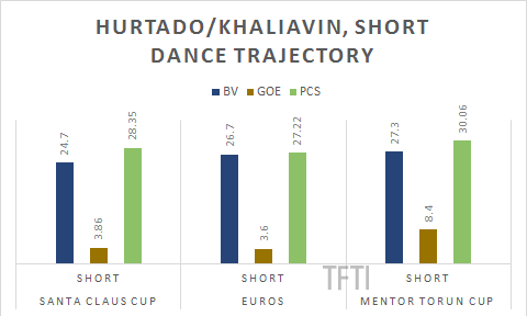 Hurtado Khaliavin short dance trajectory