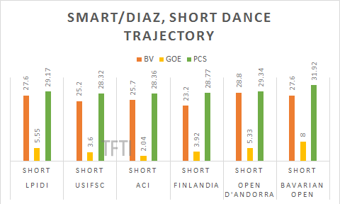 Smart Diaz short dance trajectory
