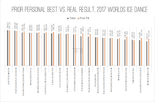 Prior PB vs Real Totals 2017 Worlds Dance final