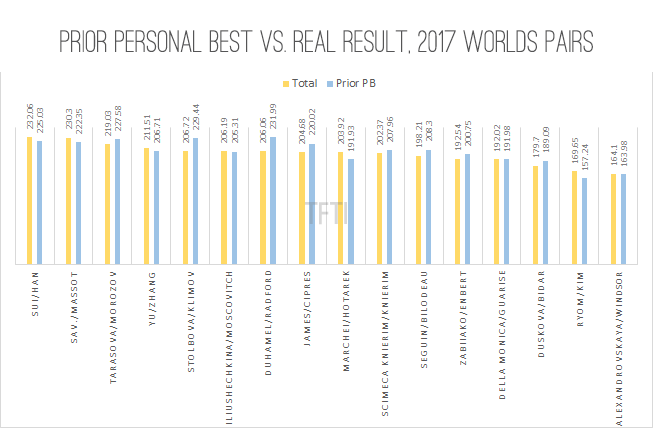 Prior PB vs Real Totals 2017 Worlds Pairs final