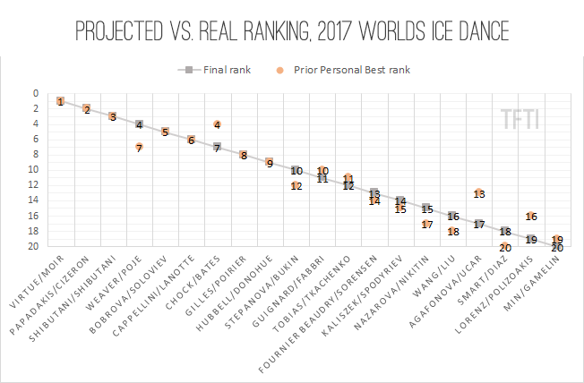 Projected vs Real Ranking 2017 Worlds Dance Results final2