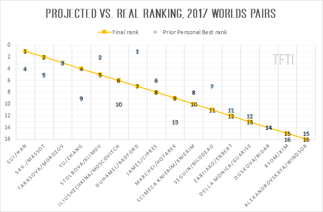Projected vs Real Ranking 2017 Worlds Pairs Results final2
