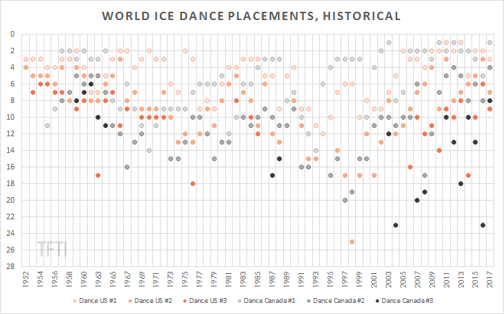 Worlds Dance Placements Historical2 watermark