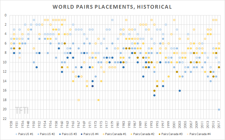 Worlds Pairs Placements Historical2 watermark